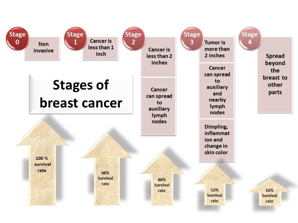 4th stage of breast cancer symptoms