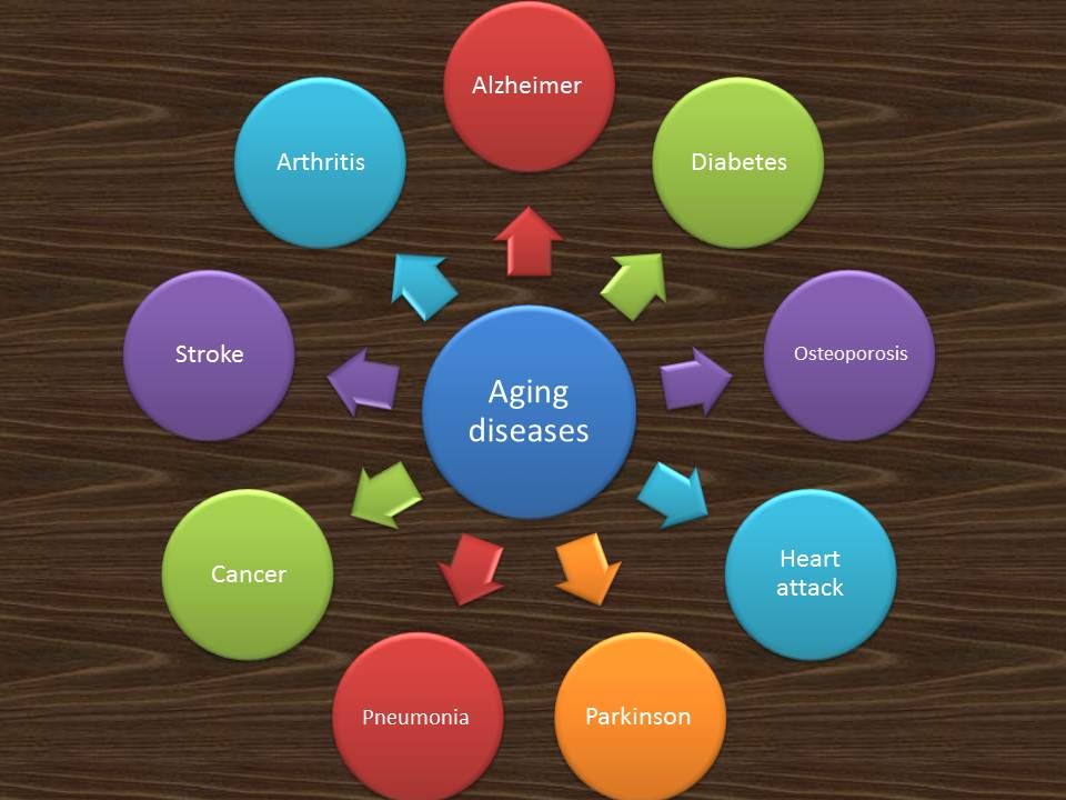 Aging diseases